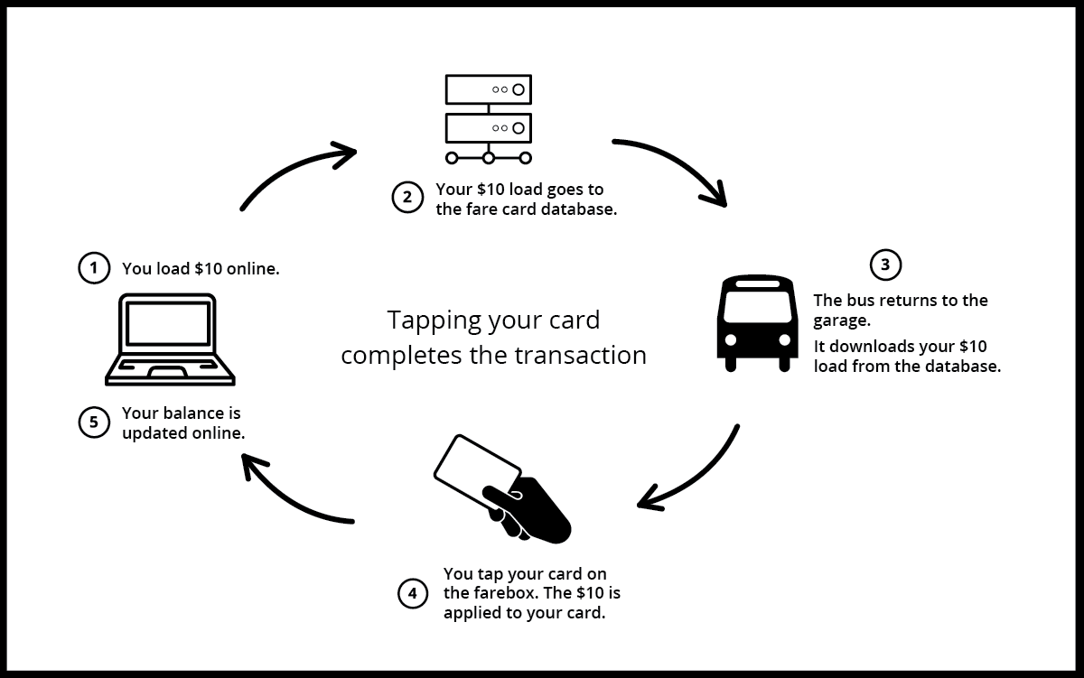 Diagram showing an example $10 stored value load